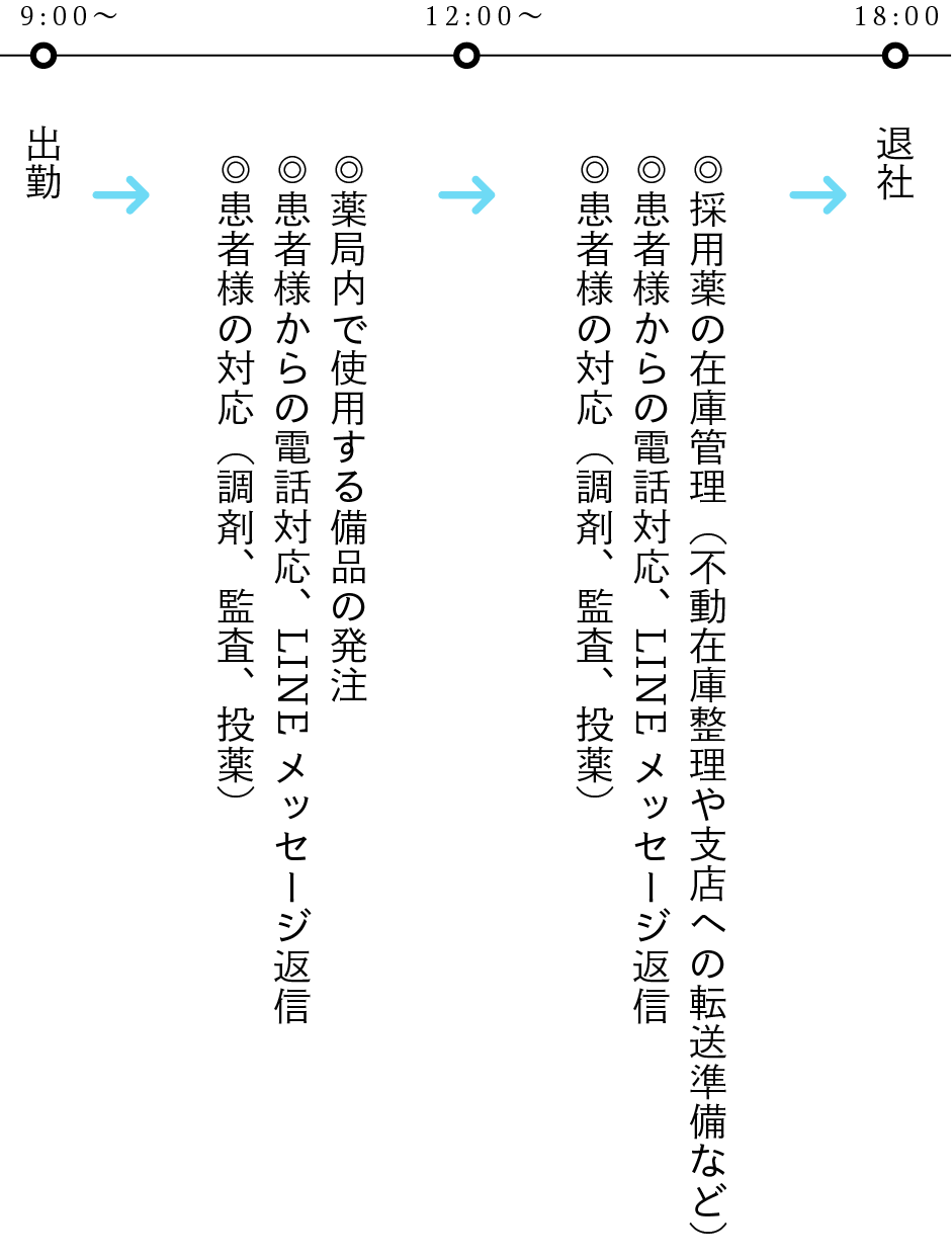 1日の過ごし方