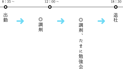1日の過ごし方