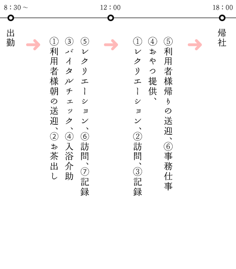 1日の過ごし方