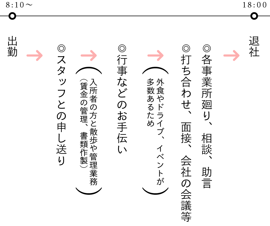 1日の過ごし方